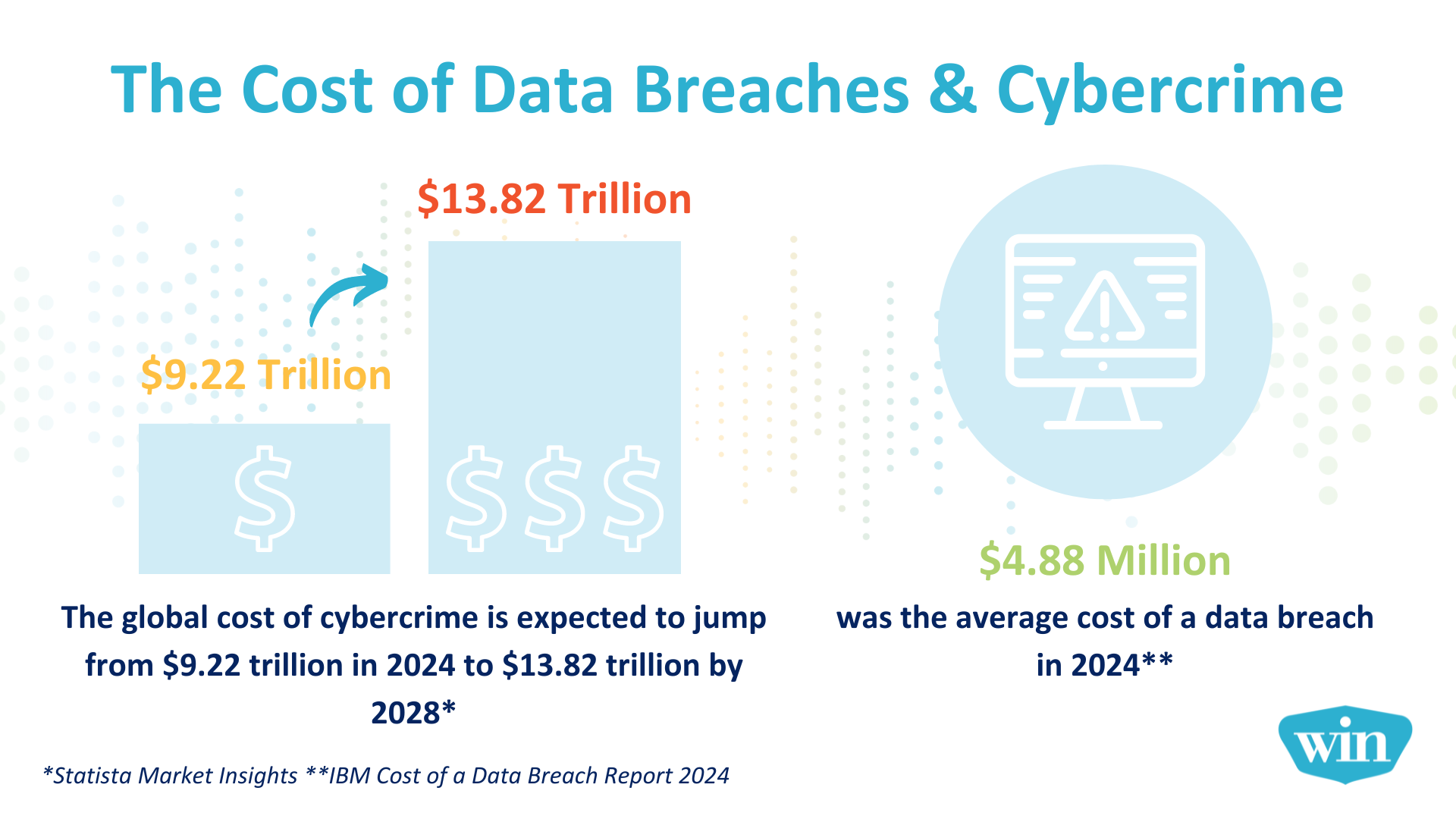 An infographic explaining that the global cost of cybercrime is expected to jump from $9.22 trillion in 2024 to $13.82 trillion by 2028 (Statista Market Insights). $4.88 Million was the average cost of a data breach in 2024 (IBM Cost of a Data Breach Report 2024)